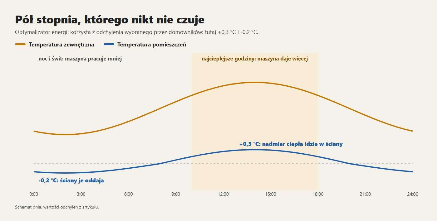 Pół stopnia, którego nikt nie czuje. +0,3 °C: nadmiar ciepła idzie w ściany; -0,2 °C: ściany je oddają