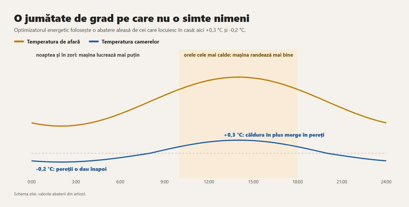 O jumătate de grad pe care nu o simte nimeni. +0,3 °C: căldura în plus merge în pereți; -0,2 °C: pereții o dau înapoi