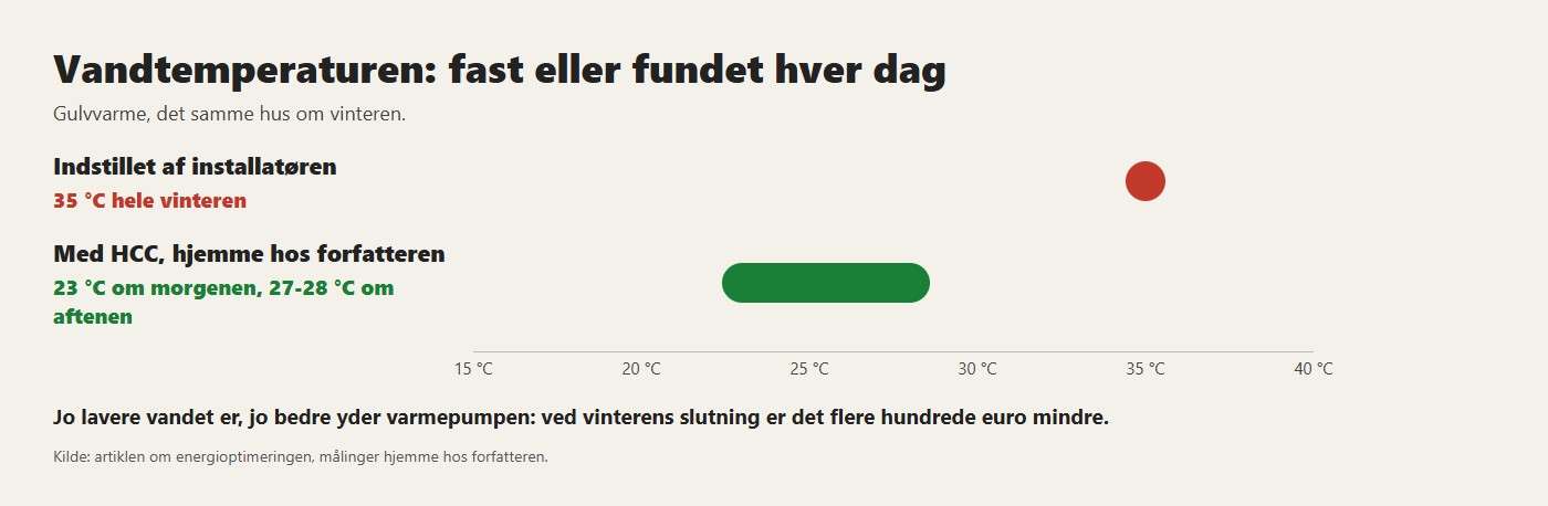 Vandtemperaturen: fast eller fundet hver dag. Jo lavere vandet er, jo bedre yder varmepumpen: ved vinterens slutning er det flere hundrede euro mindre