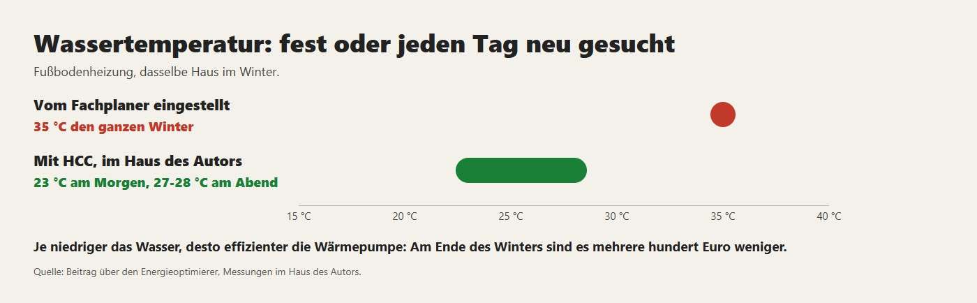 Wassertemperatur: fest oder jeden Tag neu gesucht. Je niedriger das Wasser, desto effizienter die Wärmepumpe: Am Ende des Winters sind es mehrere hundert Euro weniger