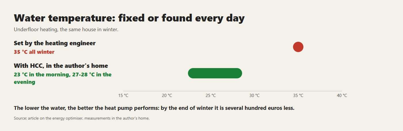 Water temperature: fixed or found every day. The lower the water, the better the heat pump performs: by the end of winter it is several hundred euros less