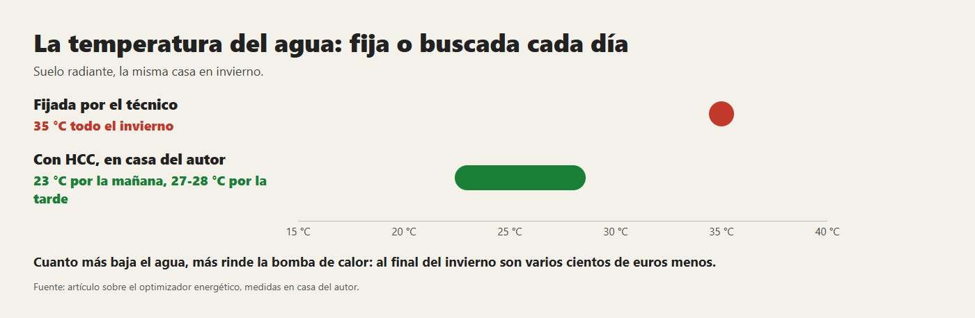 La temperatura del agua: fija o buscada cada día. Cuanto más baja el agua, más rinde la bomba de calor: al final del invierno son varios cientos de euros menos