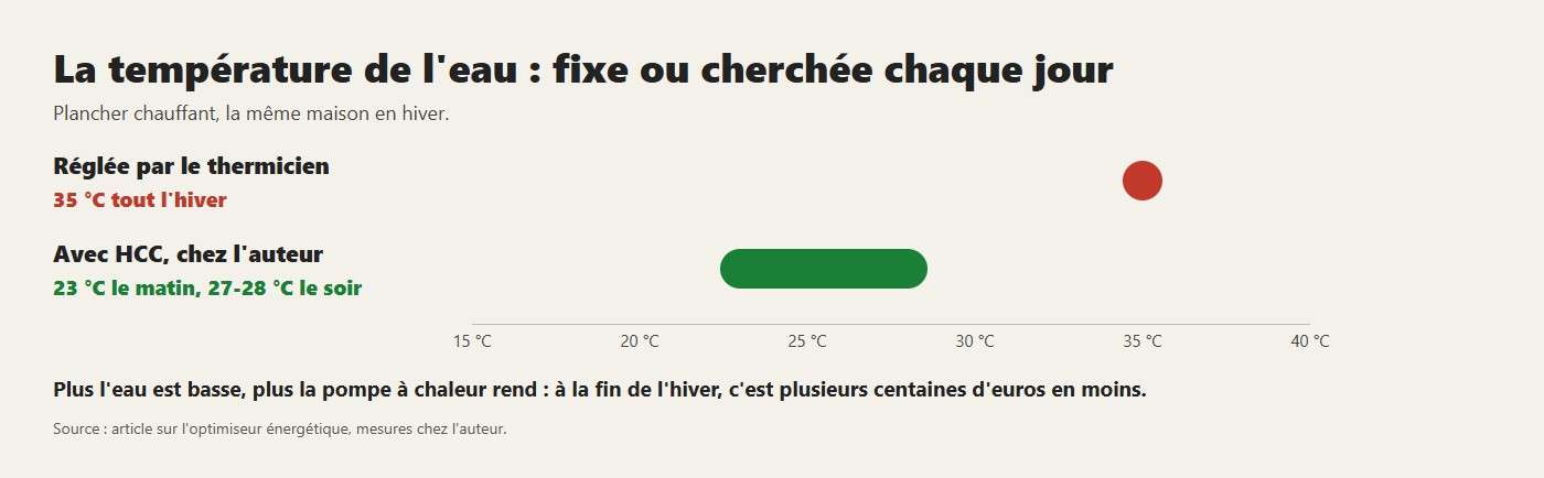 La température de l'eau : fixe ou cherchée chaque jour. Plus l'eau est basse, plus la pompe à chaleur rend : à la fin de l'hiver, c'est plusieurs centaines d'euros en moins
