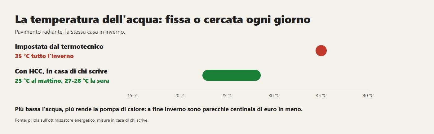 La temperatura dell'acqua: fissa o cercata ogni giorno. Più bassa l'acqua, più rende la pompa di calore: a fine inverno sono parecchie centinaia di euro in meno