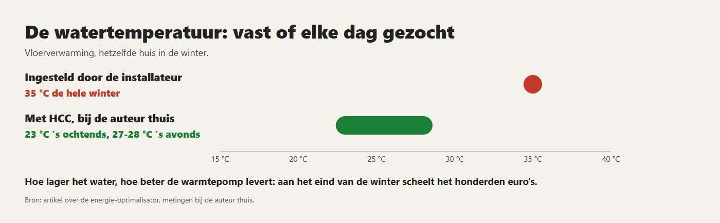 De watertemperatuur: vast of elke dag gezocht. Hoe lager het water, hoe beter de warmtepomp levert: aan het eind van de winter scheelt het honderden euro's