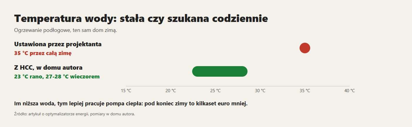 Temperatura wody: stała czy szukana codziennie. Im niższa woda, tym lepiej pracuje pompa ciepła: pod koniec zimy to kilkaset euro mniej