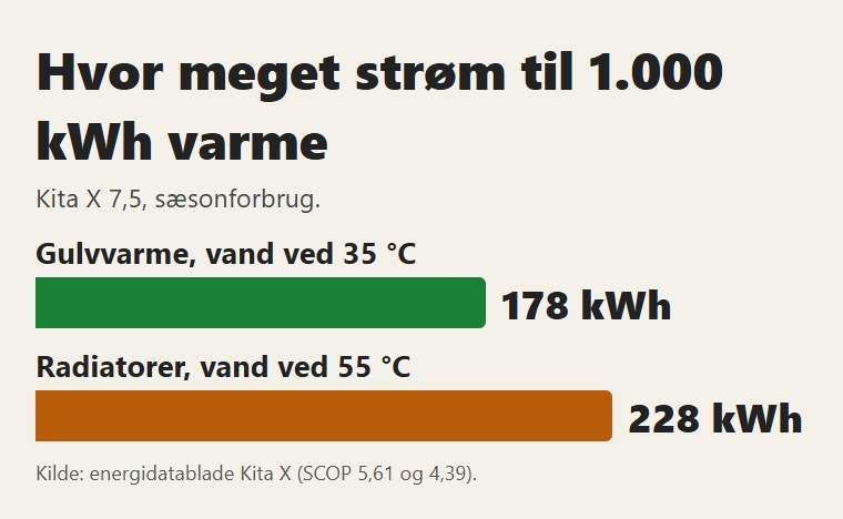 Kita X: strøm til 1.000 kWh varme med gulvvarme og med radiatorer