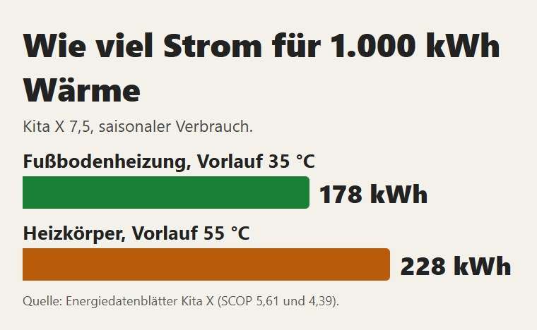 Kita X: Strom für 1.000 kWh Wärme mit Fußbodenheizung und mit Heizkörpern