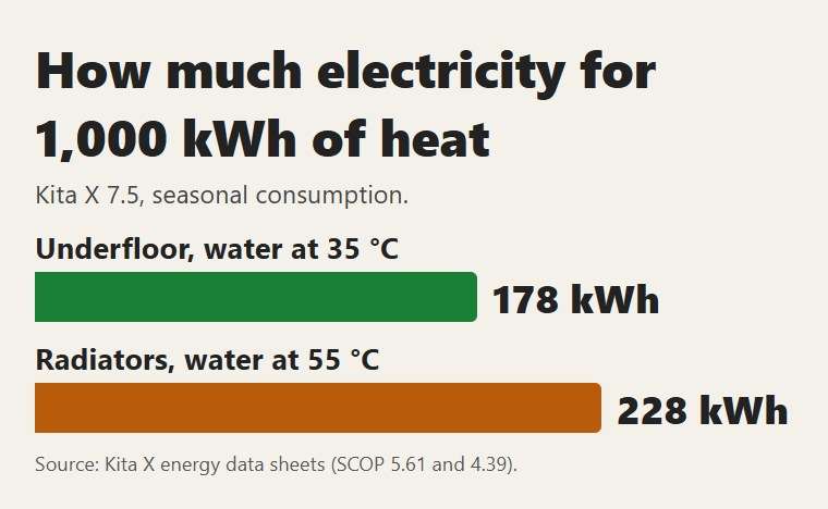 Kita X: electricity for 1,000 kWh of heat with underfloor heating and with radiators