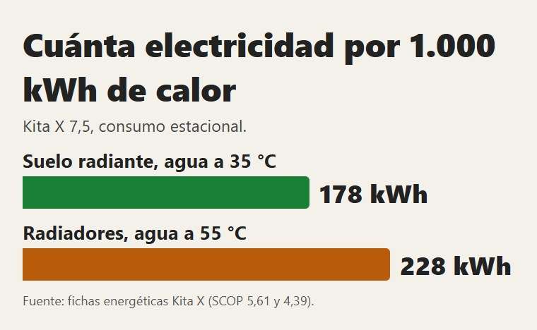 Kita X: electricidad por 1.000 kWh de calor con suelo radiante y con radiadores