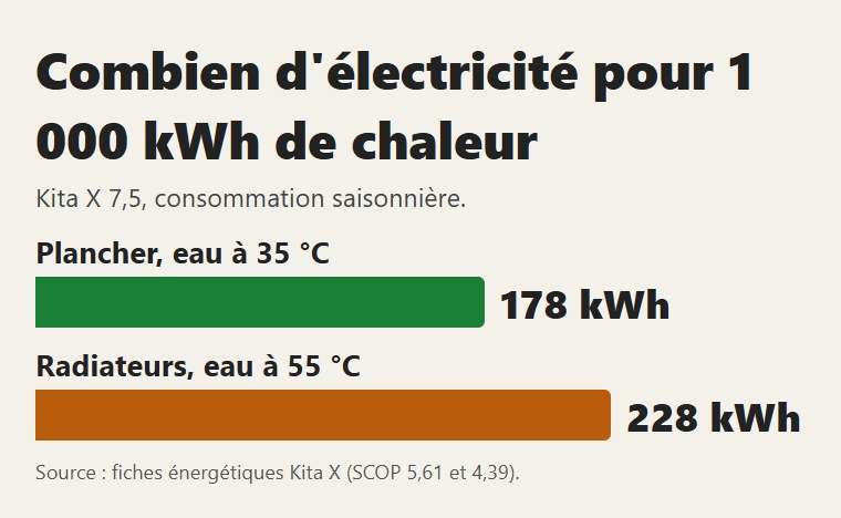 Kita X : électricité pour 1 000 kWh de chaleur avec plancher et avec radiateurs