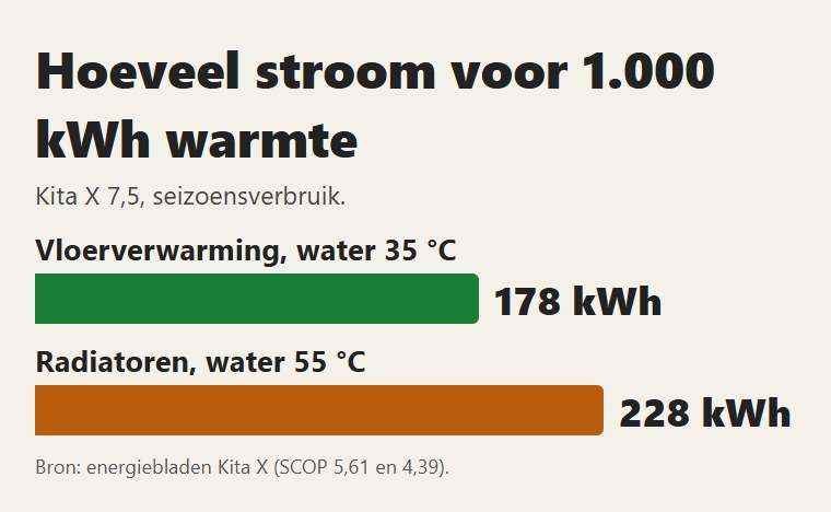Kita X: stroom voor 1.000 kWh warmte met vloerverwarming en met radiatoren
