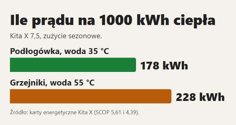 Kita X: prąd na 1000 kWh ciepła z podłogówką i z grzejnikami