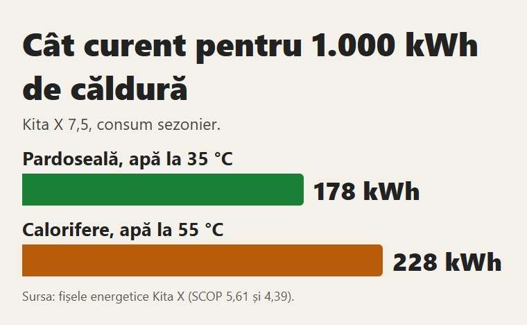 Kita X: curent pentru 1.000 kWh de căldură cu pardoseală și cu calorifere