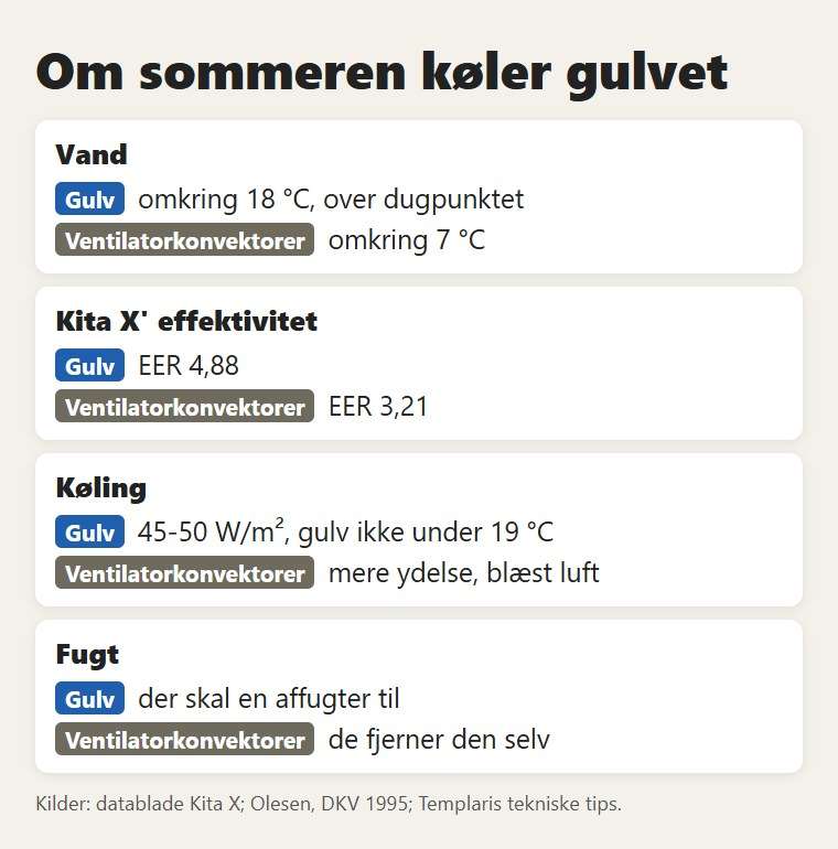 Om sommeren: gulv og ventilatorkonvektorer sammenlignet