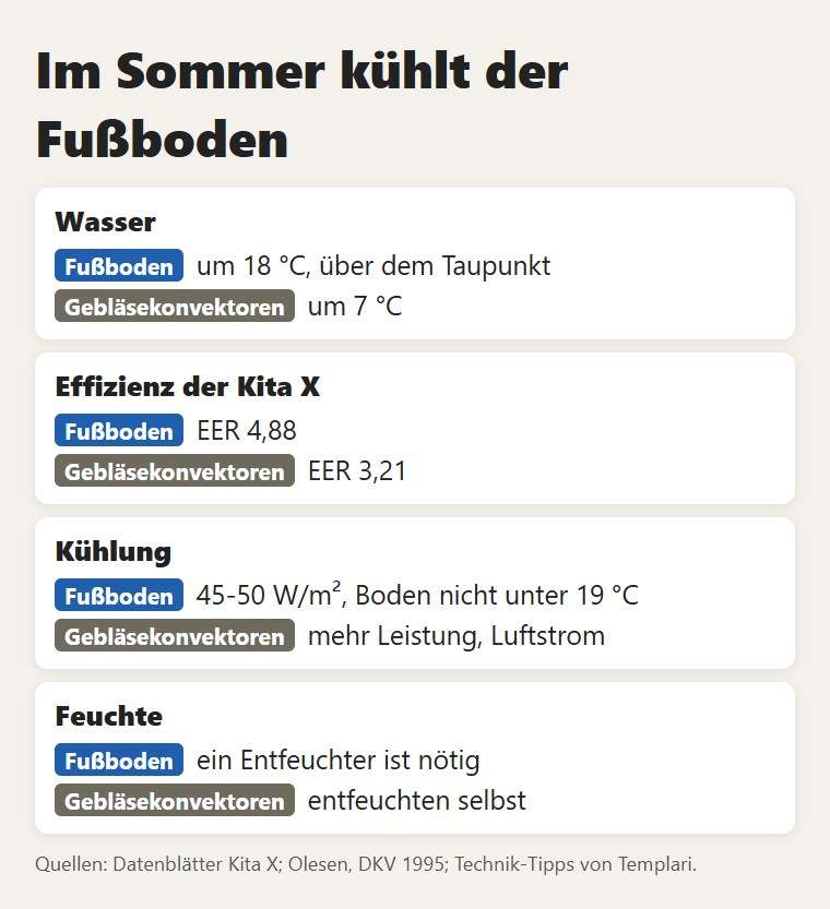 Im Sommer: Fußboden und Gebläsekonvektoren im Vergleich