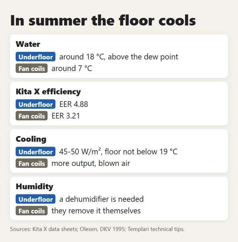 In summer: underfloor and fan coils compared