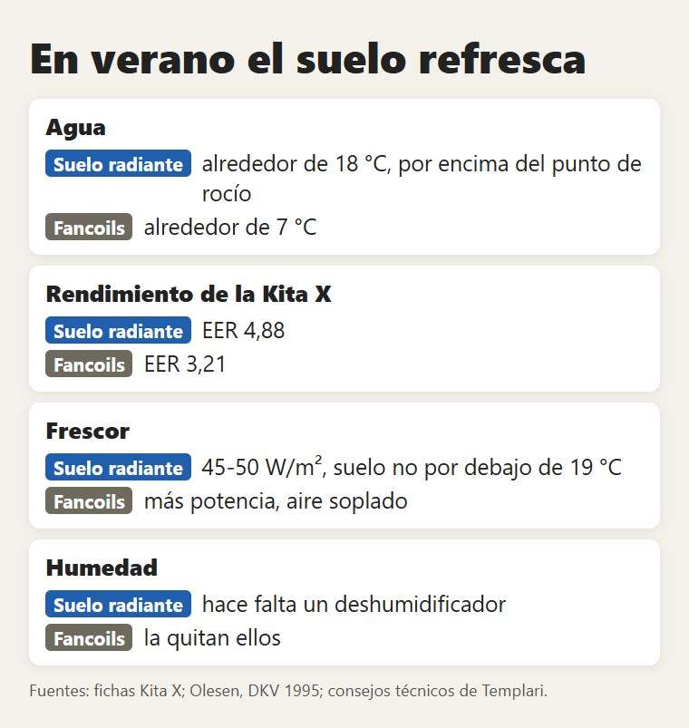 En verano: suelo radiante y fancoils comparados