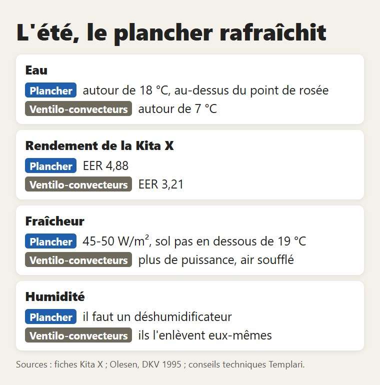 L'été : plancher et ventilo-convecteurs comparés
