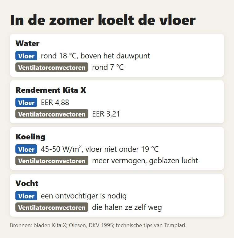 In de zomer: vloer en ventilatorconvectoren vergeleken