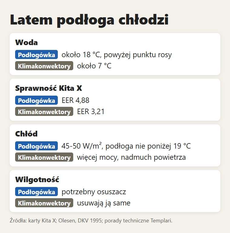 Latem: podłogówka i klimakonwektory w porównaniu