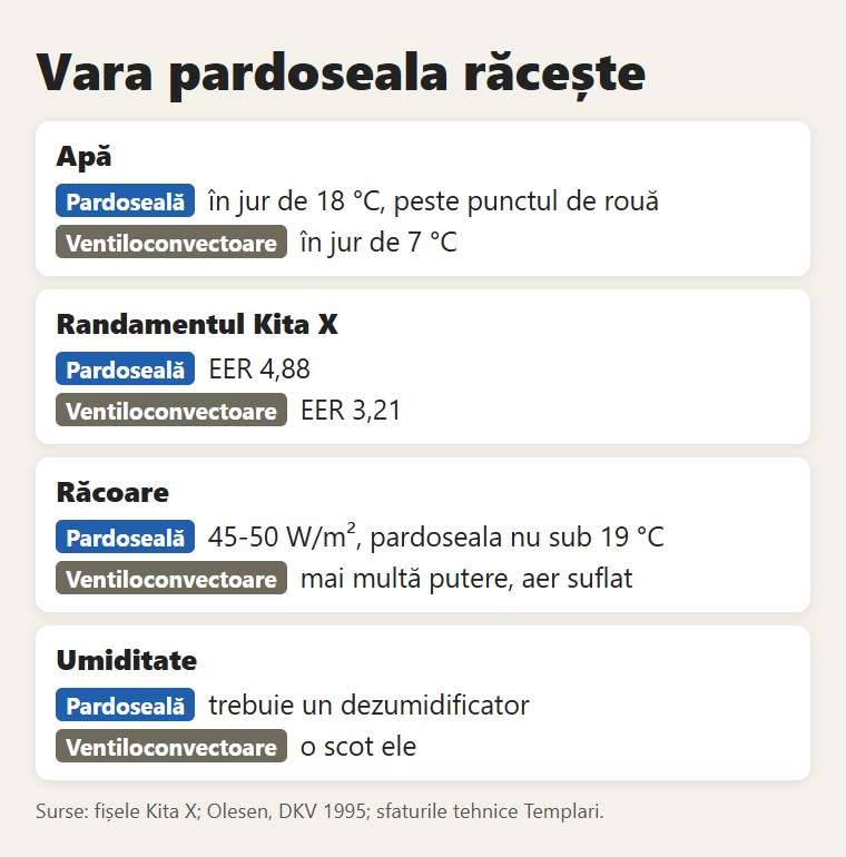 Vara: pardoseală și ventiloconvectoare comparate