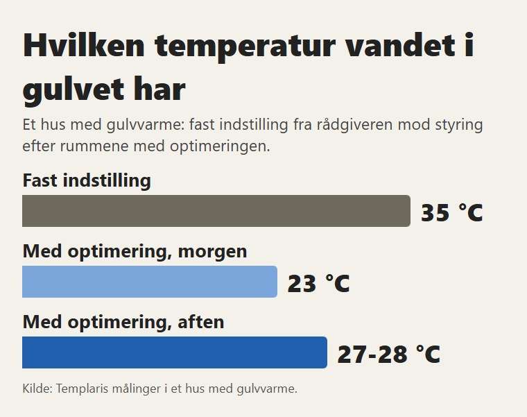 Vandet i gulvet: fast 35 °C mod 23-28 °C med styring efter rummene