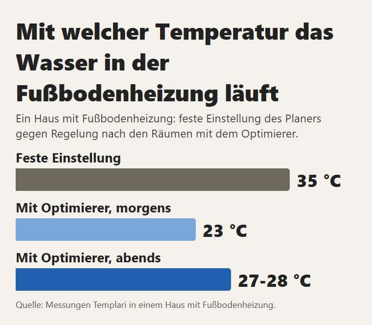 Vorlauf in der Fußbodenheizung: fest 35 °C gegen 23-28 °C mit Regelung nach den Räumen
