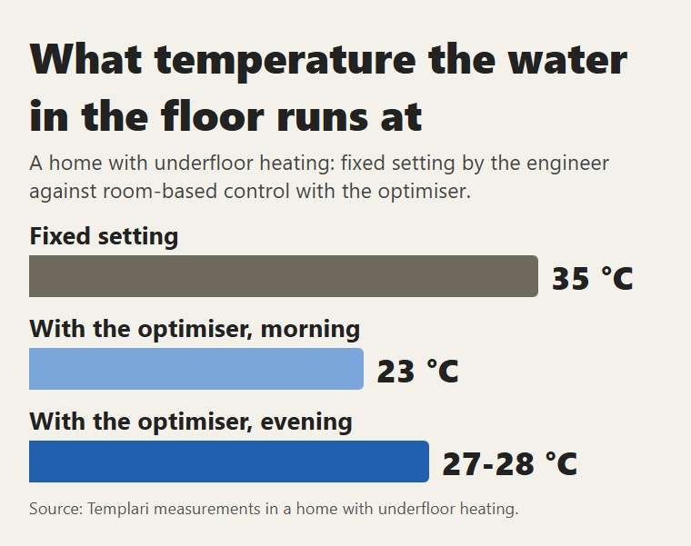 Water in the floor: a fixed 35 °C against 23-28 °C with room-based control