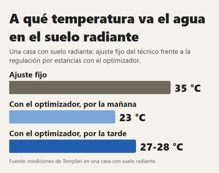 El agua del suelo radiante: 35 °C fijos frente a 23-28 °C con regulación por estancias