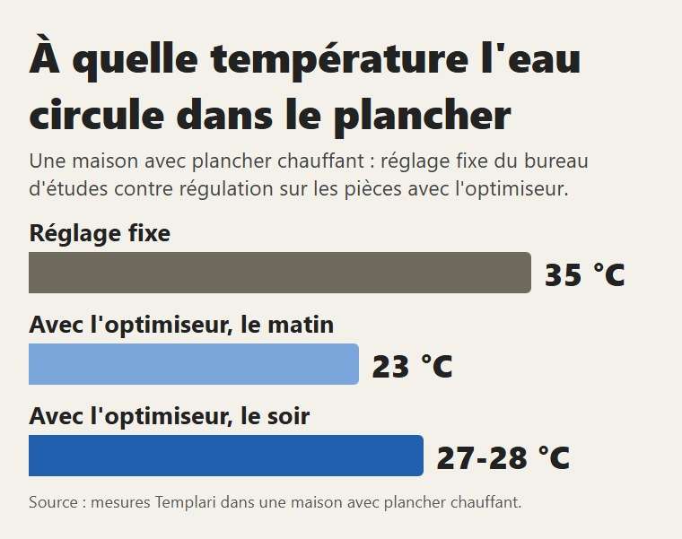L'eau dans le plancher : 35 °C fixes contre 23-28 °C avec la régulation sur les pièces