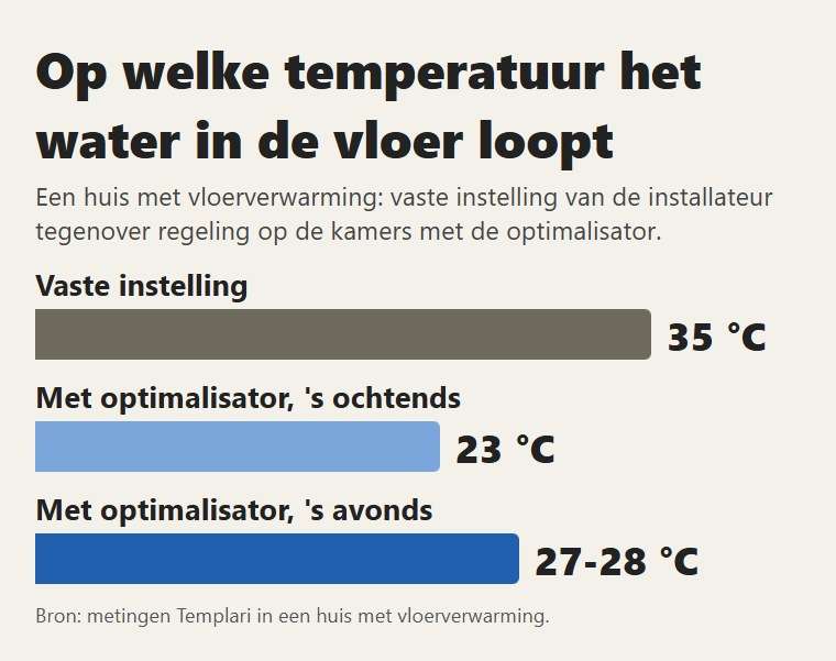 Het water in de vloer: vast 35 °C tegenover 23-28 °C met regeling op de kamers