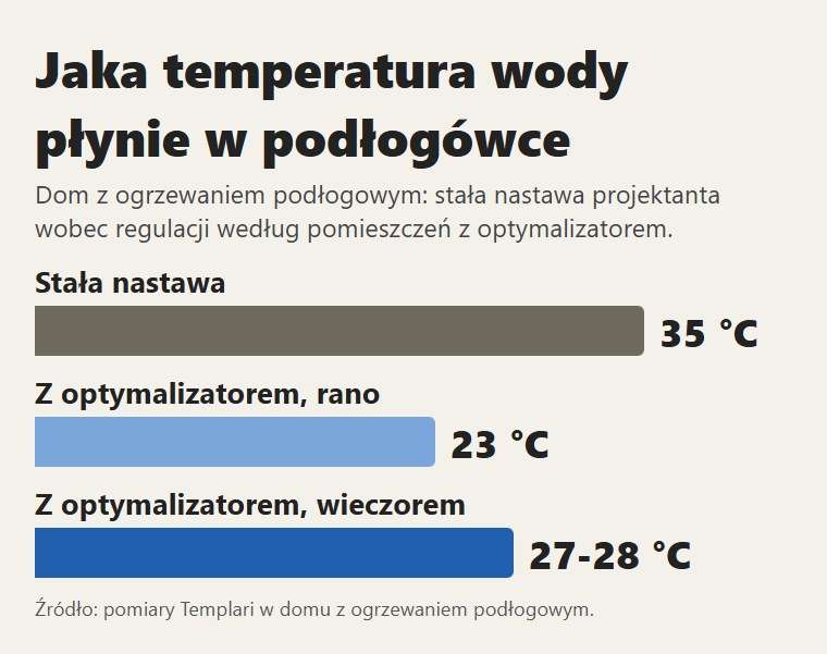 Woda w podłogówce: stałe 35 °C wobec 23-28 °C z regulacją według pokoi