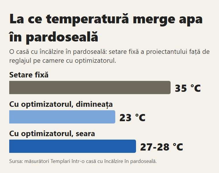 Apa din pardoseală: 35 °C fix față de 23-28 °C cu reglaj pe camere