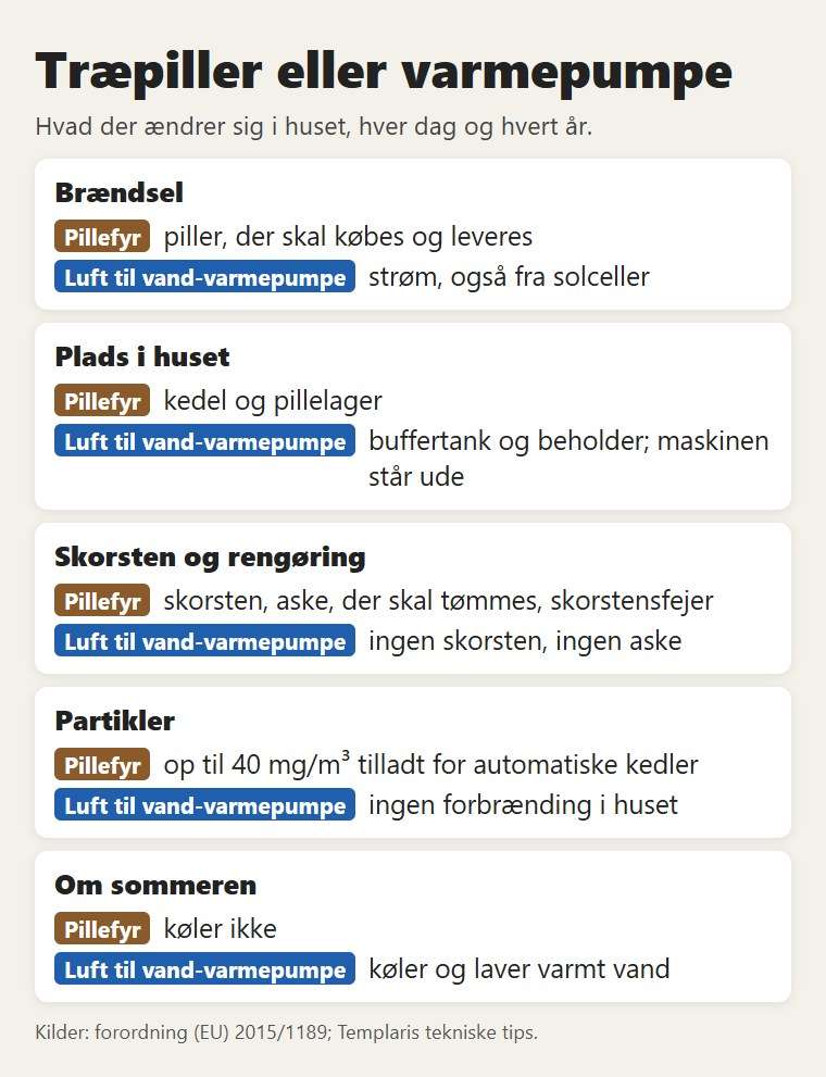 Træpiller eller varmepumpe: brændsel, plads, skorsten, støv, sommer