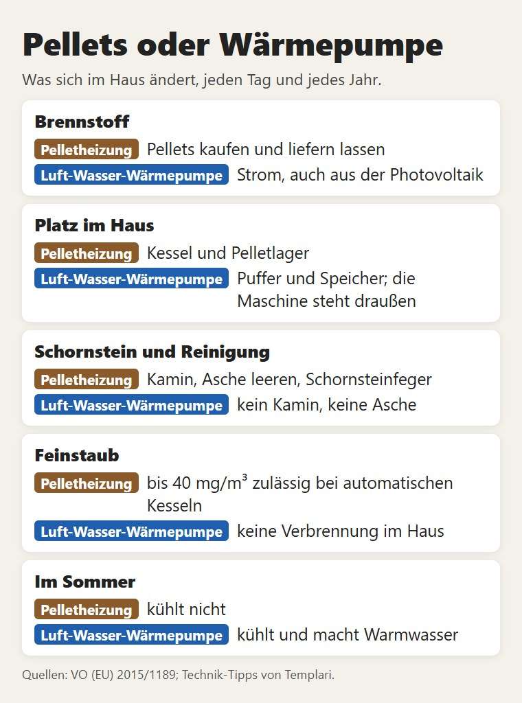Pellets oder Wärmepumpe: Brennstoff, Platz, Schornstein, Staub, Sommer
