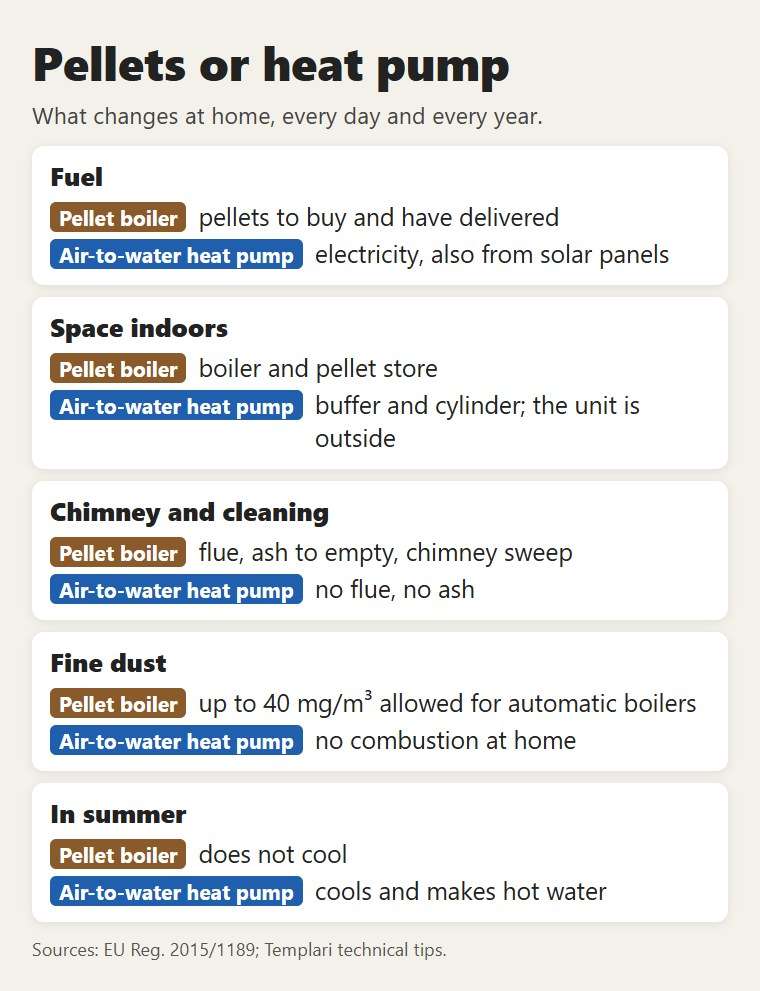 Pellets or heat pump: fuel, space, chimney, dust, summer