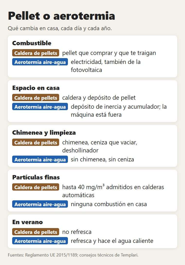 Pellet o aerotermia: combustible, espacio, chimenea, partículas, verano