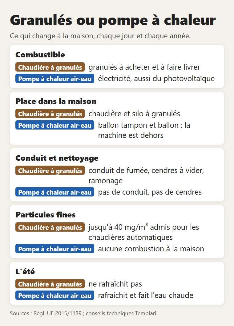 Granulés ou pompe à chaleur : combustible, place, conduit, poussières, été