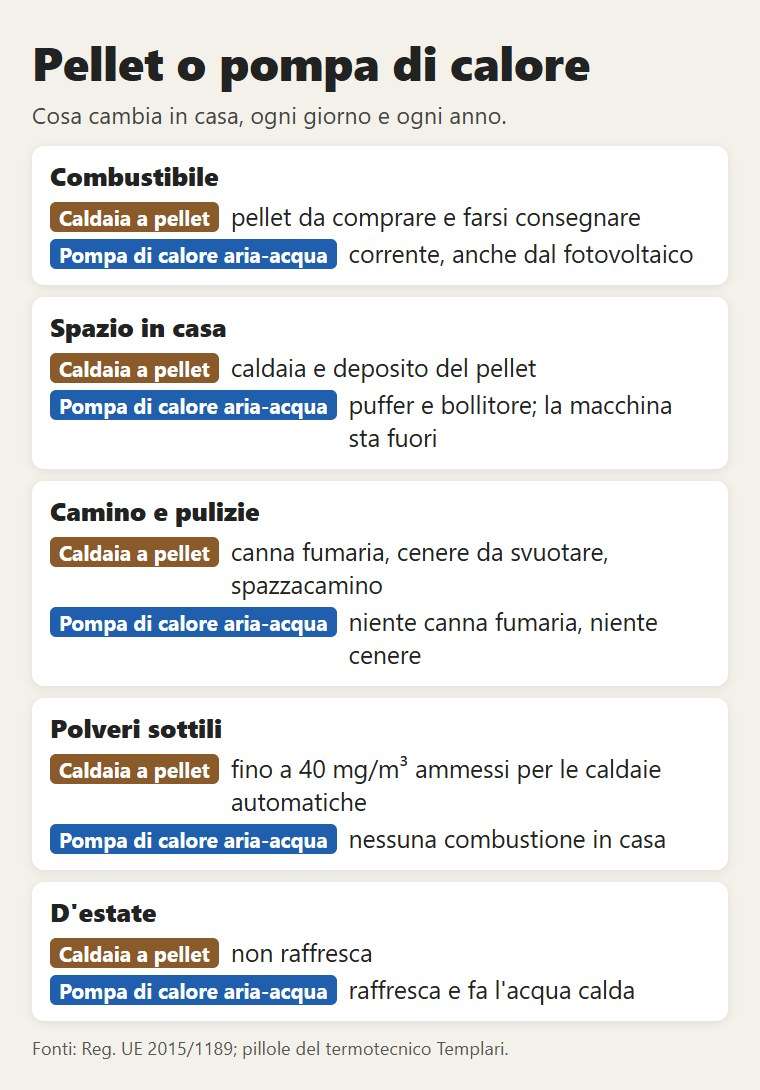 Pellet o pompa di calore: combustibile, spazio, camino, polveri, estate