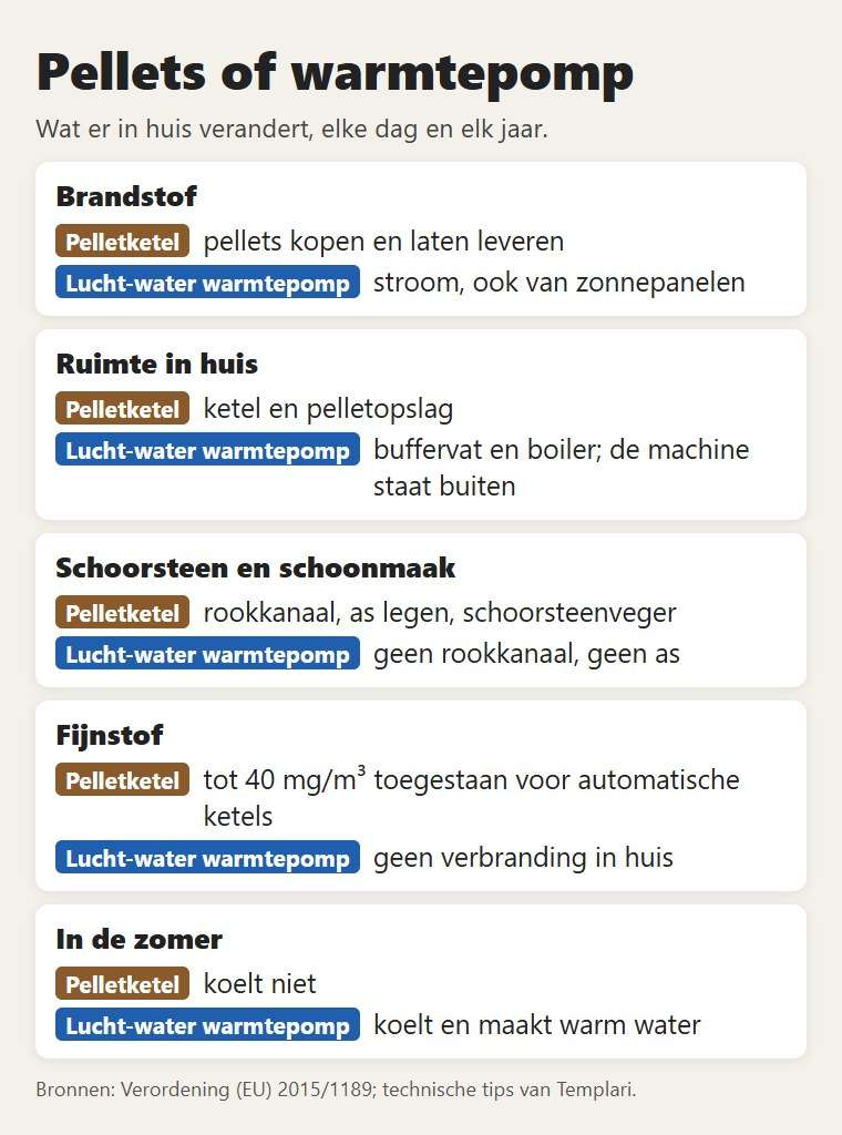 Pellets of warmtepomp: brandstof, ruimte, schoorsteen, stof, zomer