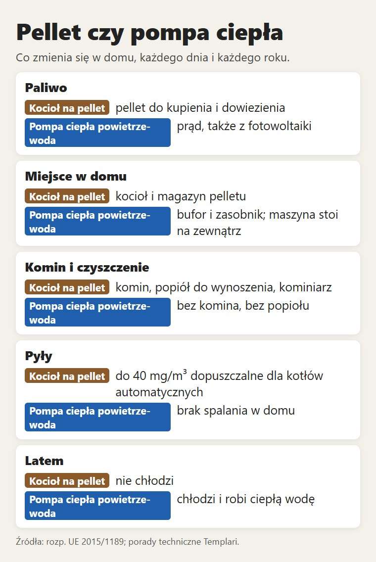 Pellet czy pompa ciepła: paliwo, miejsce, komin, pyły, lato