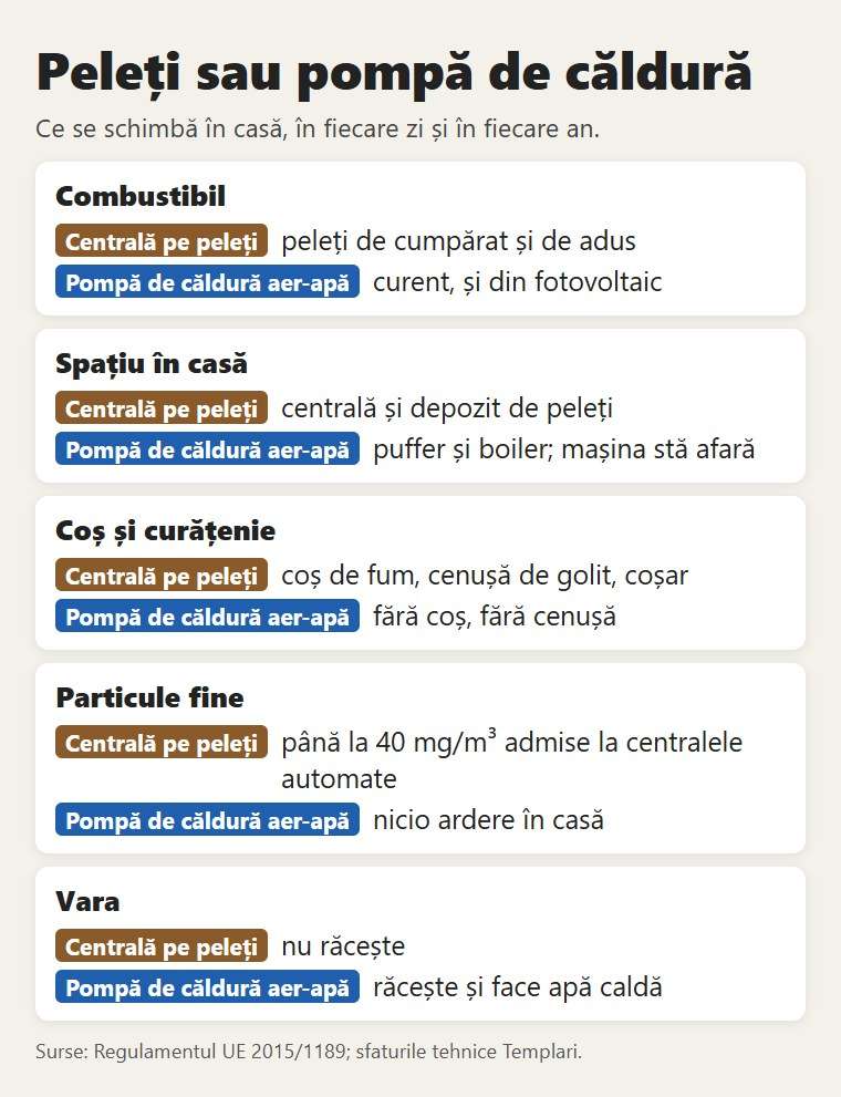 Peleți sau pompă de căldură: combustibil, spațiu, coș, praf, vară