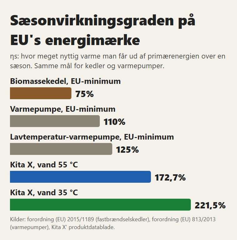 Sæsonvirkningsgraden på EU-mærket: lovens minimum for biomassekedler og varmepumper, og Kita X