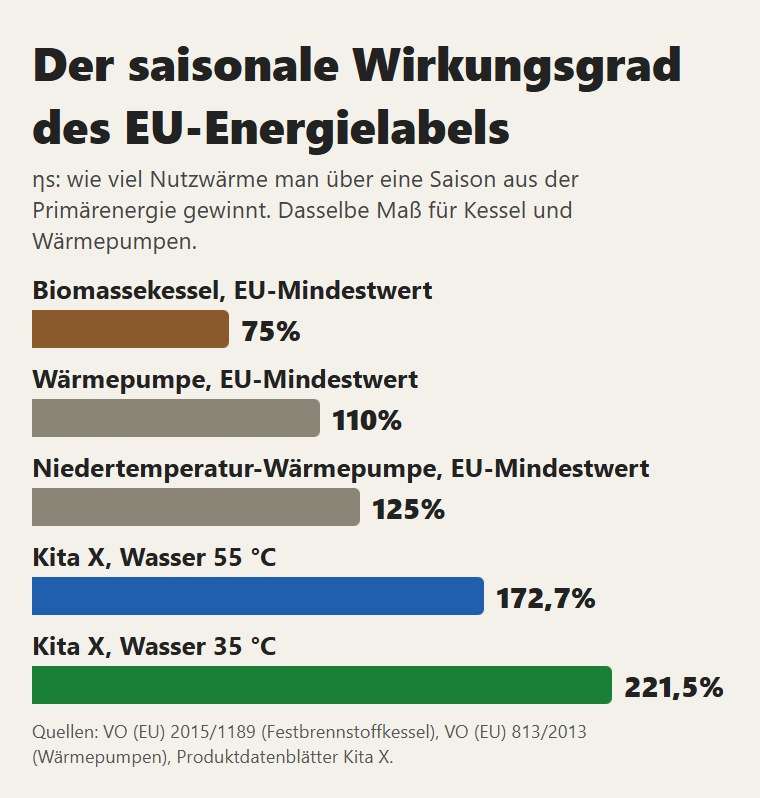 Der saisonale Wirkungsgrad des EU-Labels: gesetzliche Mindestwerte für Biomassekessel und Wärmepumpen, und die Kita X