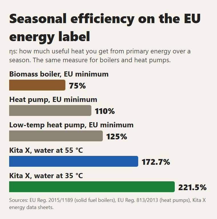 Seasonal efficiency on the EU label: legal minimums for biomass boilers and heat pumps, and the Kita X