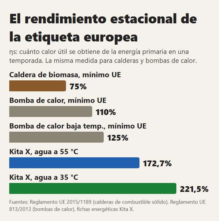 El rendimiento estacional de la etiqueta UE: mínimos legales para calderas de biomasa y bombas de calor, y la Kita X