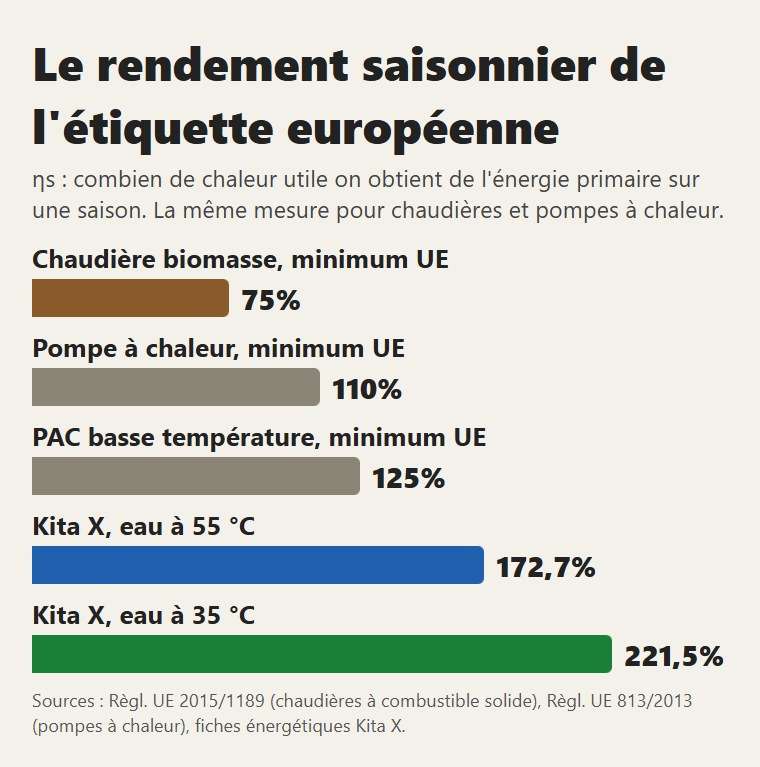 Le rendement saisonnier de l'étiquette UE : minimums légaux pour chaudières biomasse et pompes à chaleur, et la Kita X