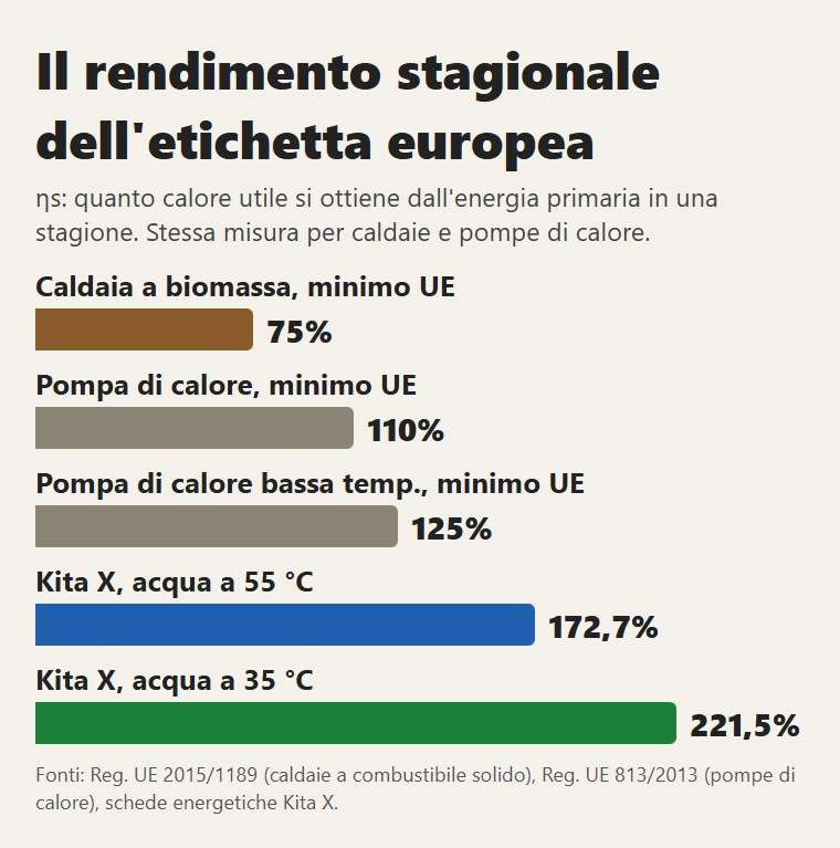 Il rendimento stagionale dell'etichetta UE: minimi di legge per caldaie a biomassa e pompe di calore, e la Kita X