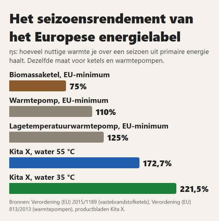 Het seizoensrendement op het EU-label: wettelijke minima voor biomassaketels en warmtepompen, en de Kita X